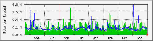 week